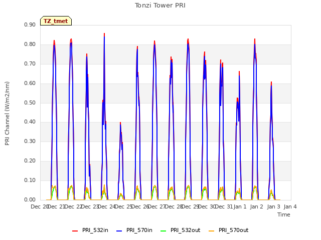 plot of Tonzi Tower PRI