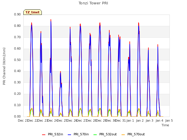 plot of Tonzi Tower PRI