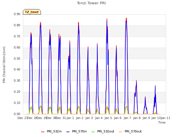 plot of Tonzi Tower PRI