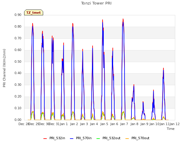 plot of Tonzi Tower PRI