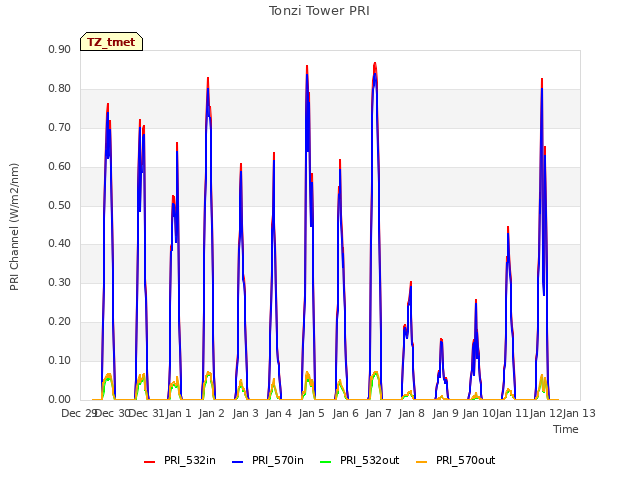 plot of Tonzi Tower PRI