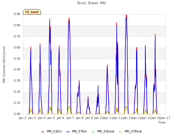 plot of Tonzi Tower PRI