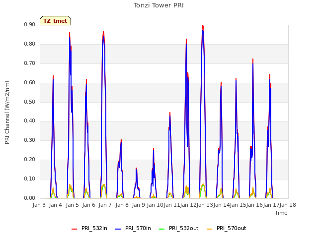 plot of Tonzi Tower PRI