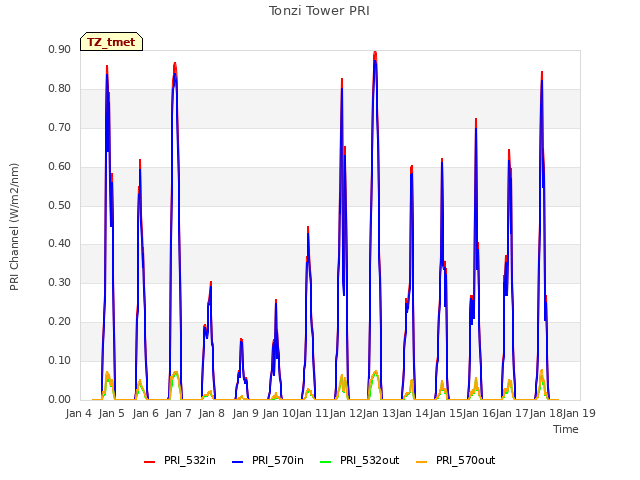 plot of Tonzi Tower PRI