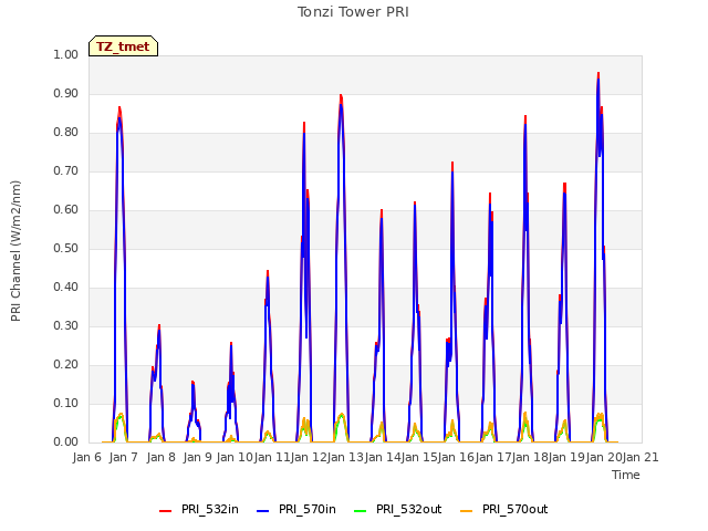 plot of Tonzi Tower PRI