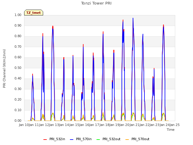 plot of Tonzi Tower PRI