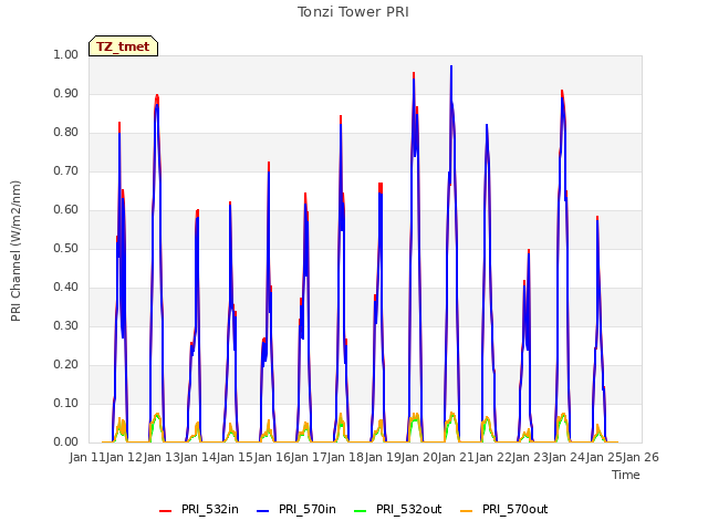 plot of Tonzi Tower PRI