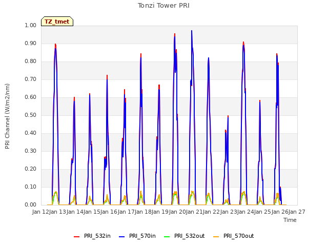 plot of Tonzi Tower PRI