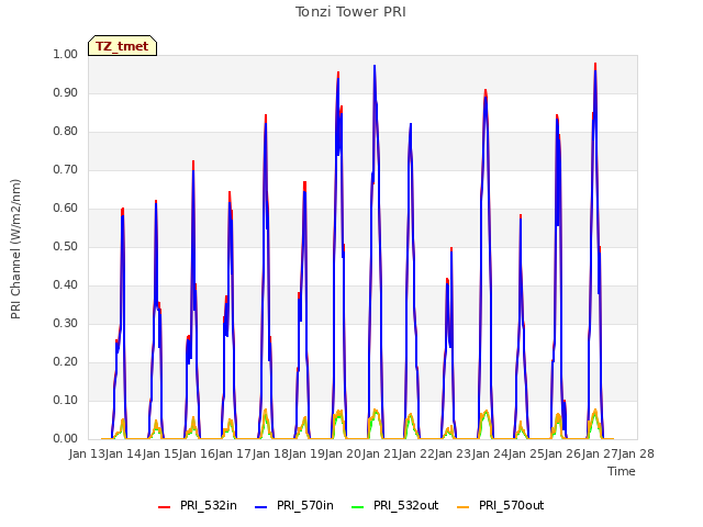 plot of Tonzi Tower PRI