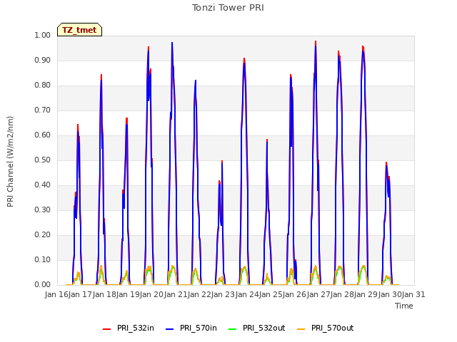 plot of Tonzi Tower PRI