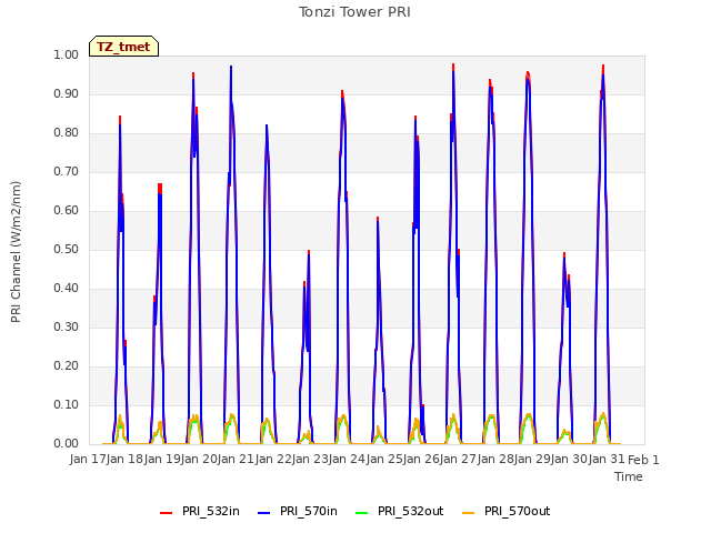 plot of Tonzi Tower PRI