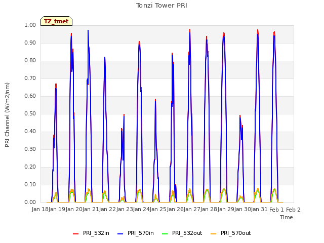 plot of Tonzi Tower PRI