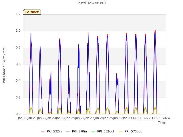 plot of Tonzi Tower PRI