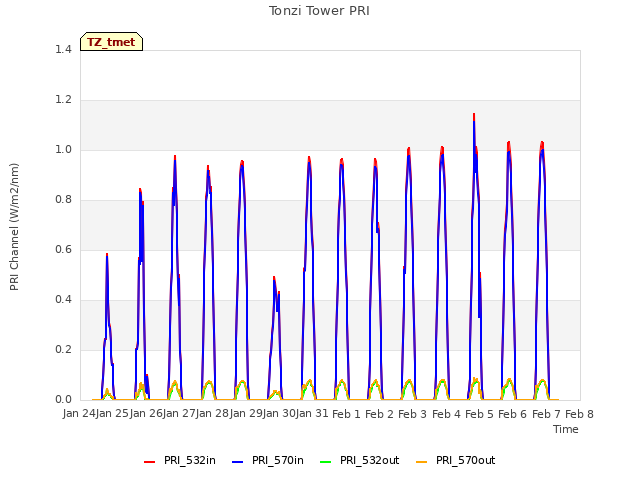 plot of Tonzi Tower PRI