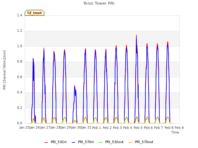 plot of Tonzi Tower PRI