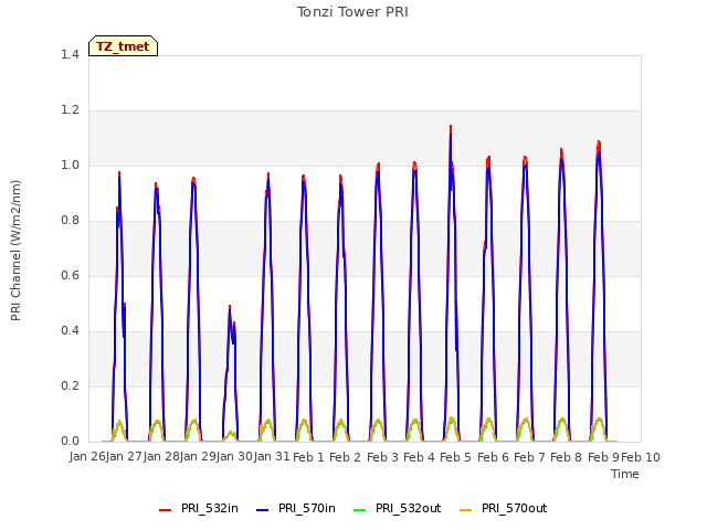 plot of Tonzi Tower PRI