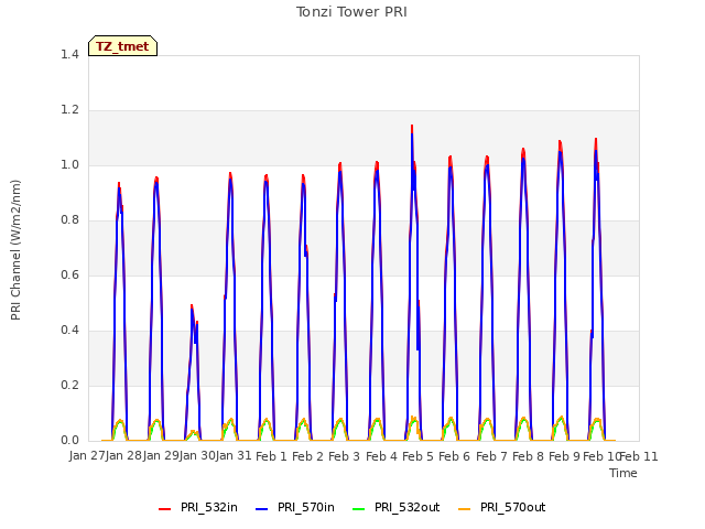 plot of Tonzi Tower PRI