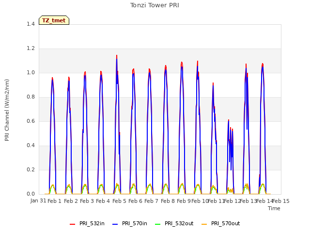 plot of Tonzi Tower PRI