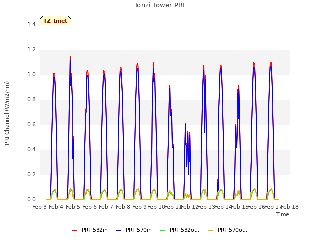 plot of Tonzi Tower PRI