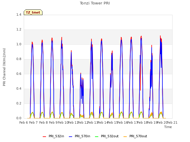 plot of Tonzi Tower PRI