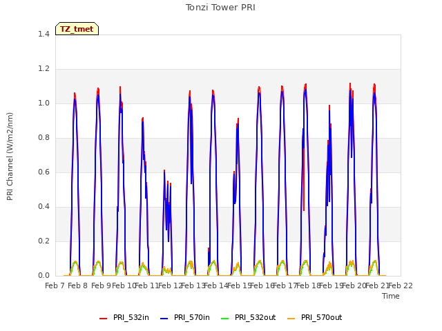 plot of Tonzi Tower PRI