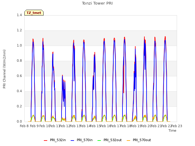 plot of Tonzi Tower PRI