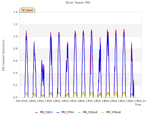 plot of Tonzi Tower PRI