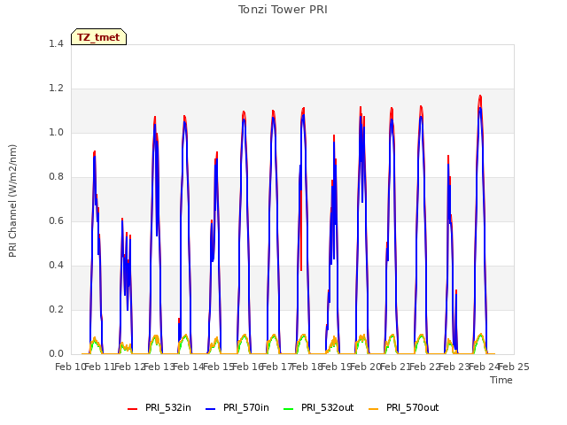 plot of Tonzi Tower PRI