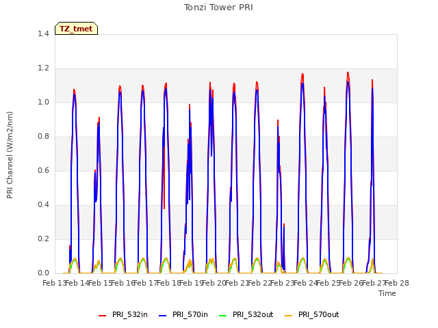 plot of Tonzi Tower PRI