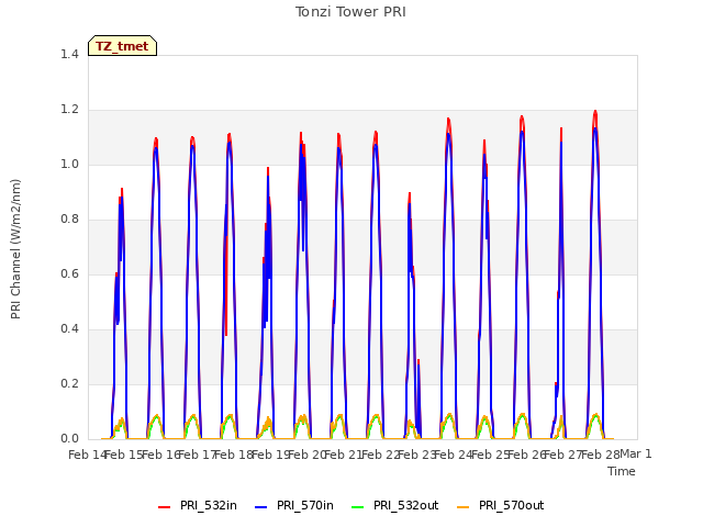 plot of Tonzi Tower PRI