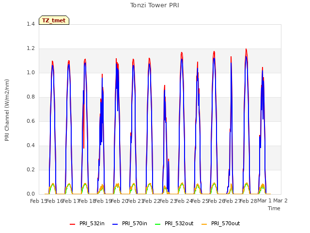 plot of Tonzi Tower PRI