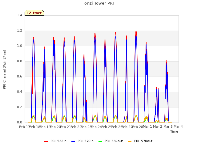 plot of Tonzi Tower PRI