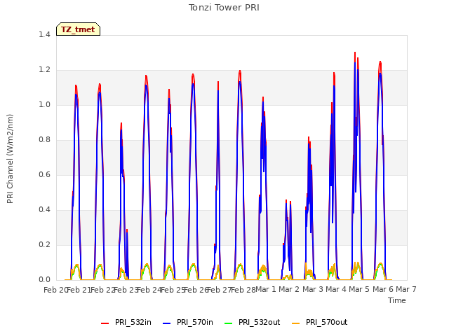 plot of Tonzi Tower PRI