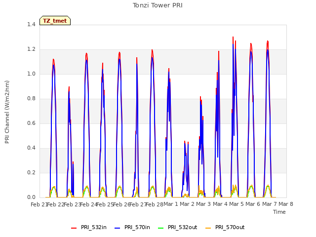 plot of Tonzi Tower PRI