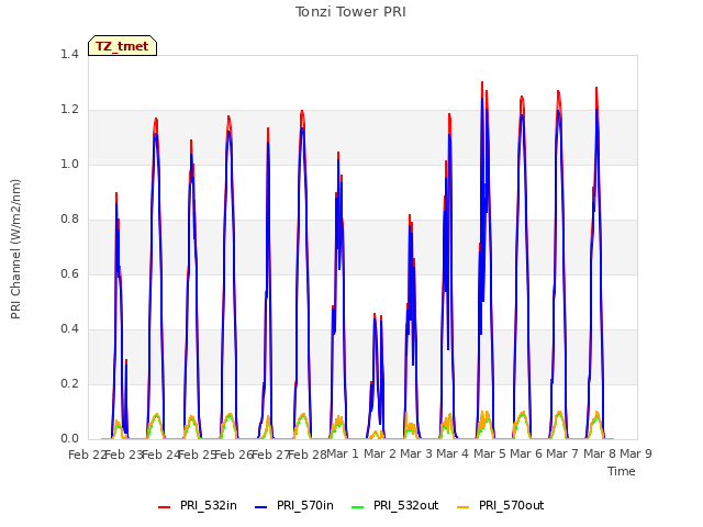 plot of Tonzi Tower PRI