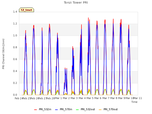 plot of Tonzi Tower PRI