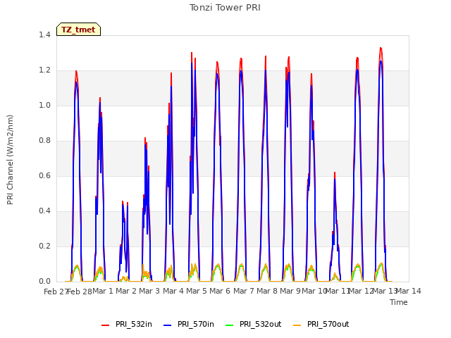 plot of Tonzi Tower PRI