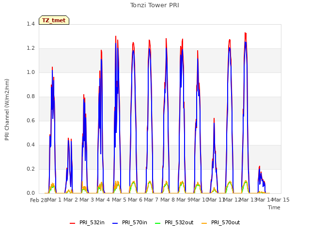 plot of Tonzi Tower PRI