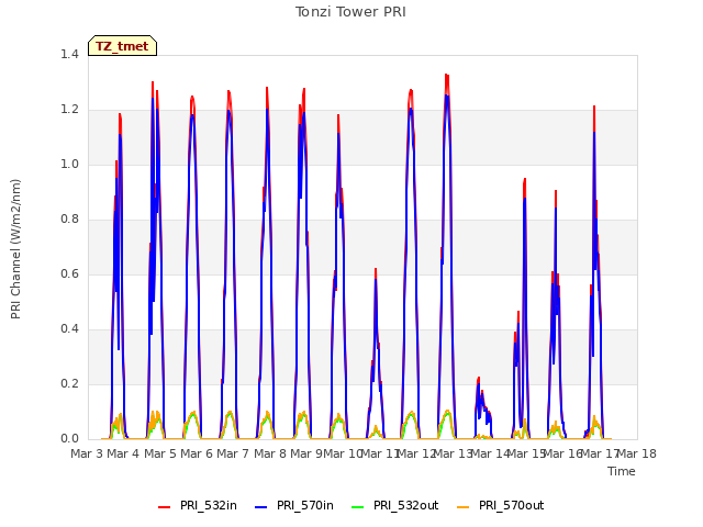 plot of Tonzi Tower PRI