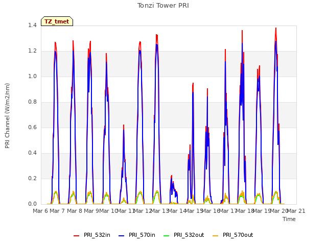 plot of Tonzi Tower PRI