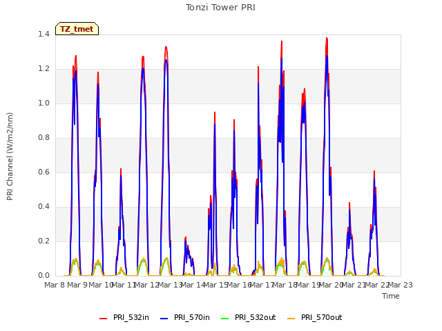 plot of Tonzi Tower PRI