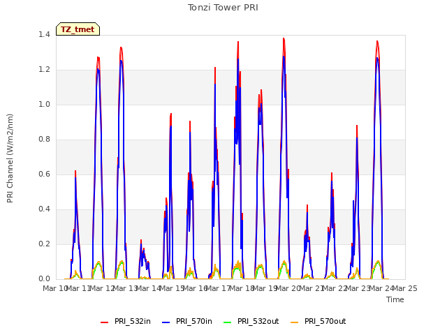 plot of Tonzi Tower PRI