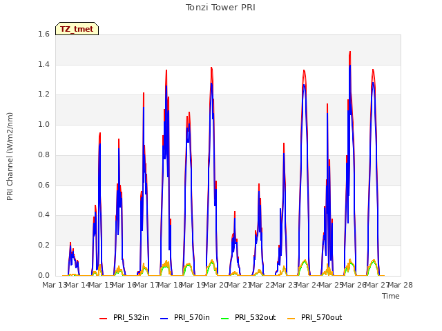 plot of Tonzi Tower PRI