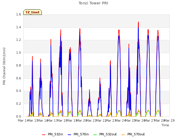 plot of Tonzi Tower PRI