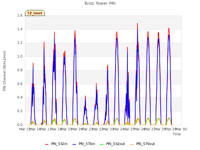 plot of Tonzi Tower PRI