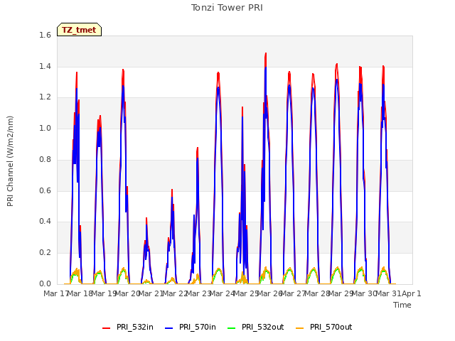 plot of Tonzi Tower PRI