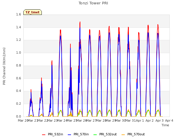 plot of Tonzi Tower PRI