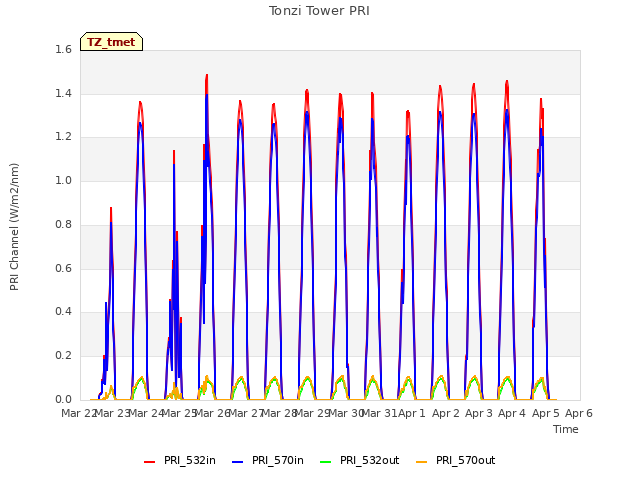 plot of Tonzi Tower PRI