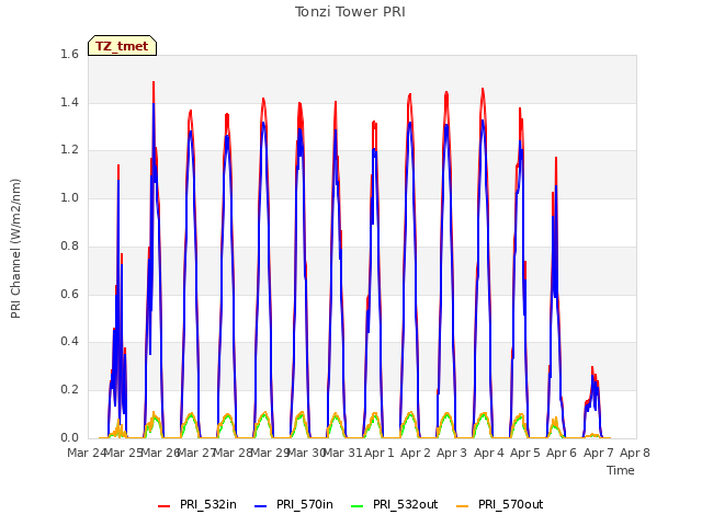 plot of Tonzi Tower PRI