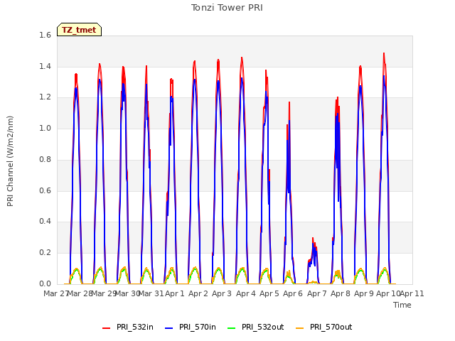 plot of Tonzi Tower PRI